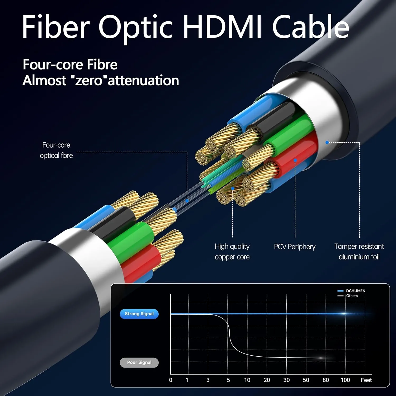 Fiber Optic HDMI Cable 80 FT, 8K Long HDMI 2.1 Cable, Thin HDMI Cord 48Gbps Ultra High Speed, 8K@60Hz 4K@240Hz, Dynamic HDR, eARC,HDCP 2.2&2.3, 3D, Compatible for PS4/5/Xbox/TV/Laptop/Monitor